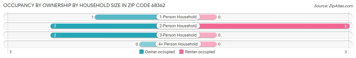 Occupancy by Ownership by Household Size in Zip Code 68362