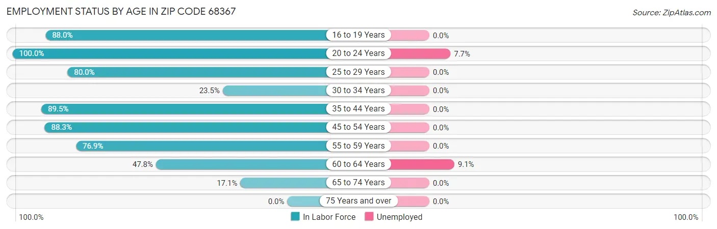 Employment Status by Age in Zip Code 68367