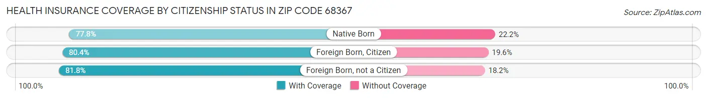 Health Insurance Coverage by Citizenship Status in Zip Code 68367
