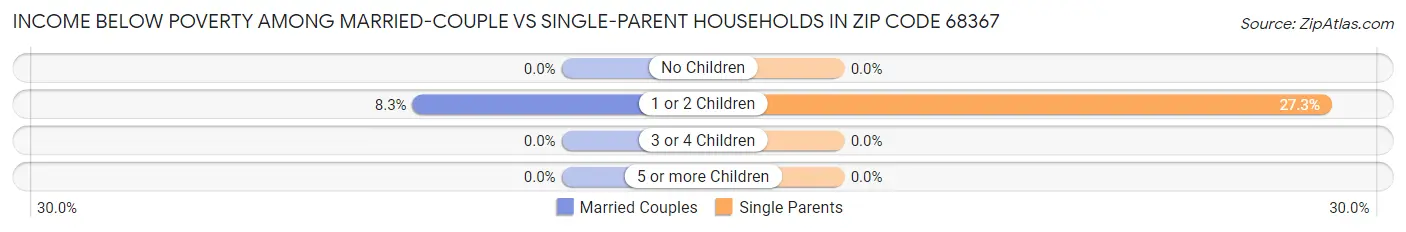 Income Below Poverty Among Married-Couple vs Single-Parent Households in Zip Code 68367