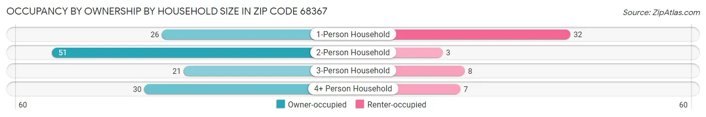 Occupancy by Ownership by Household Size in Zip Code 68367