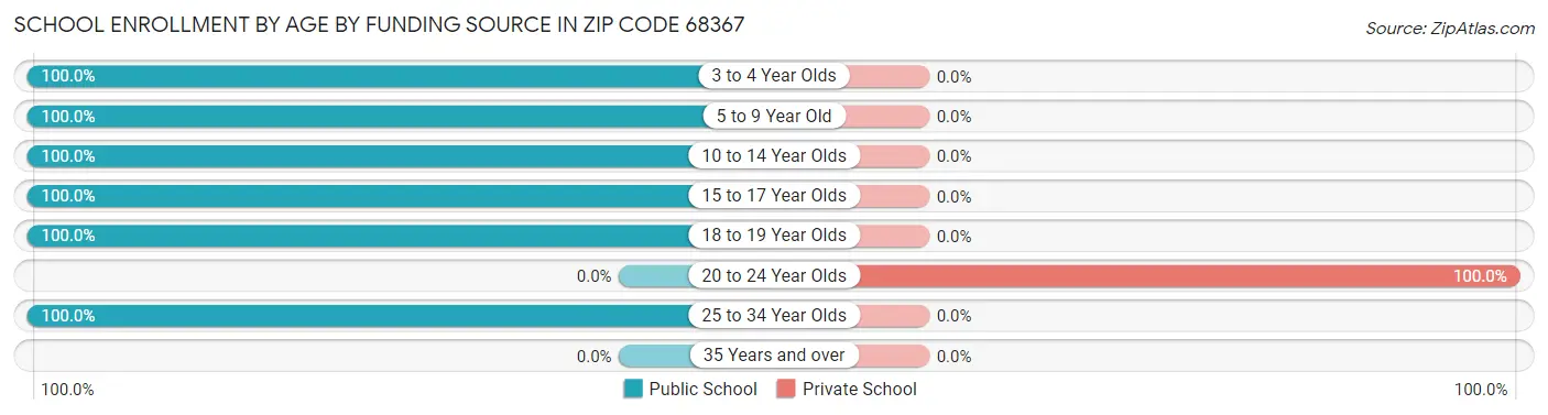 School Enrollment by Age by Funding Source in Zip Code 68367