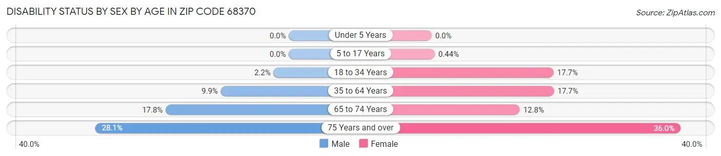 Disability Status by Sex by Age in Zip Code 68370