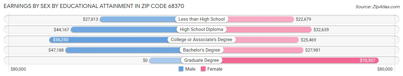 Earnings by Sex by Educational Attainment in Zip Code 68370