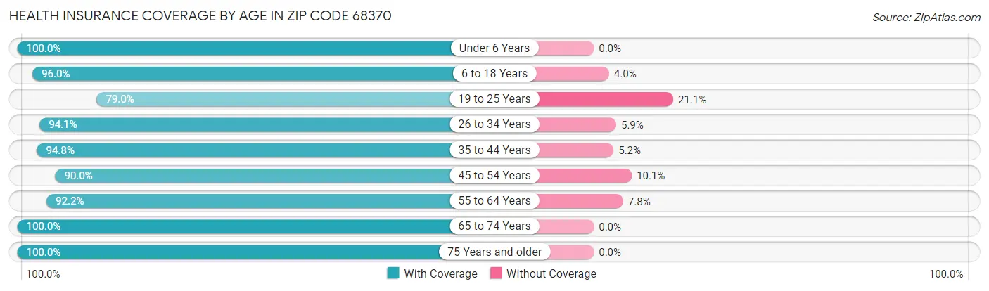Health Insurance Coverage by Age in Zip Code 68370