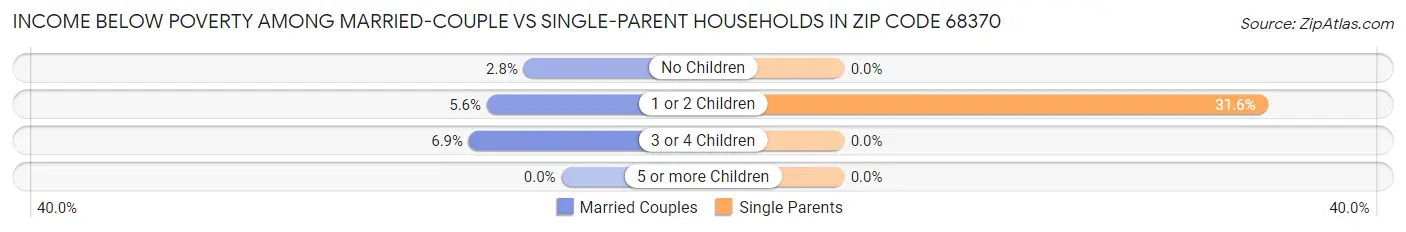 Income Below Poverty Among Married-Couple vs Single-Parent Households in Zip Code 68370