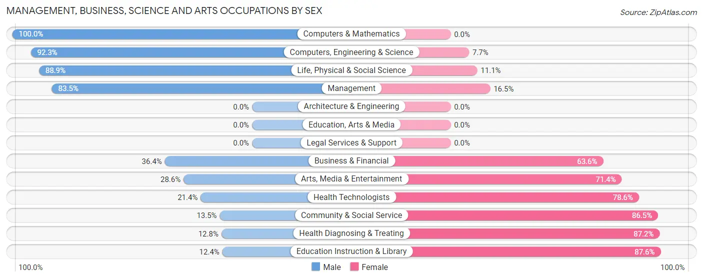 Management, Business, Science and Arts Occupations by Sex in Zip Code 68370