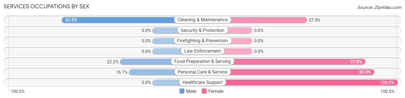 Services Occupations by Sex in Zip Code 68370
