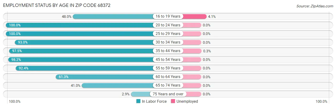 Employment Status by Age in Zip Code 68372