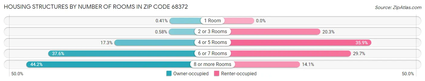 Housing Structures by Number of Rooms in Zip Code 68372