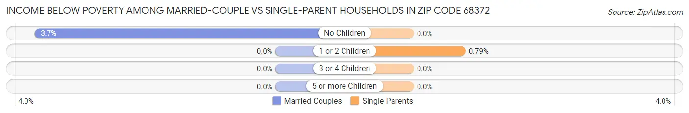 Income Below Poverty Among Married-Couple vs Single-Parent Households in Zip Code 68372