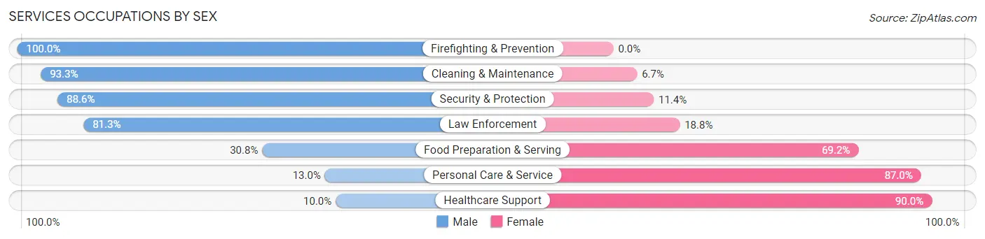 Services Occupations by Sex in Zip Code 68372