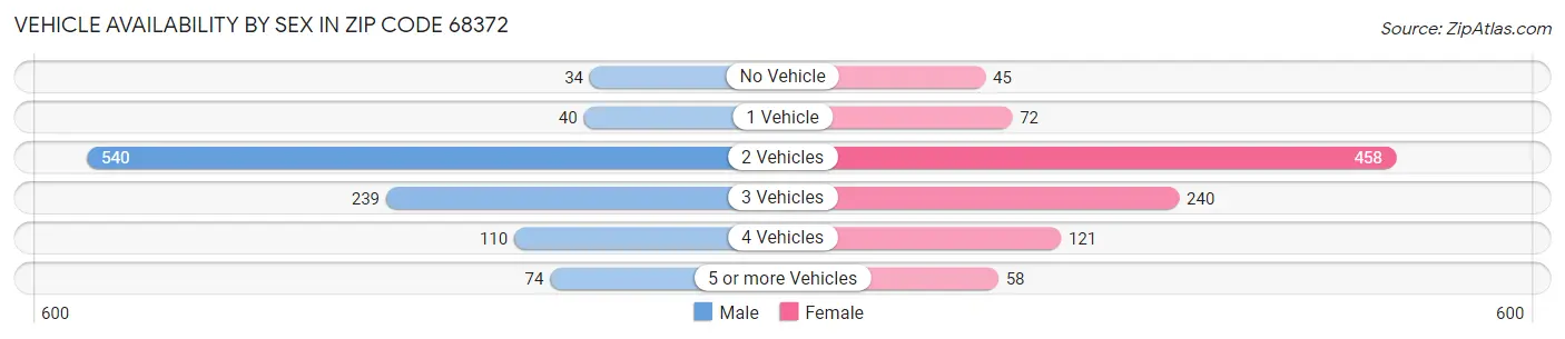 Vehicle Availability by Sex in Zip Code 68372