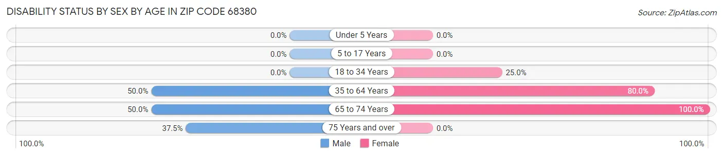 Disability Status by Sex by Age in Zip Code 68380