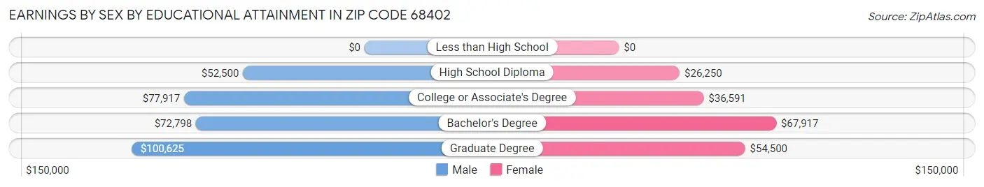 Earnings by Sex by Educational Attainment in Zip Code 68402