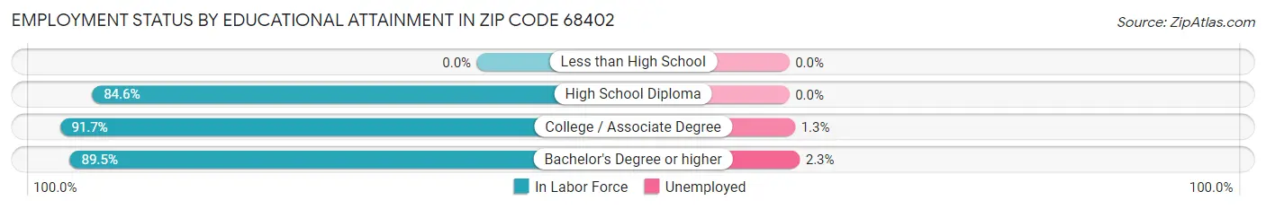 Employment Status by Educational Attainment in Zip Code 68402