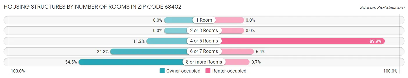 Housing Structures by Number of Rooms in Zip Code 68402