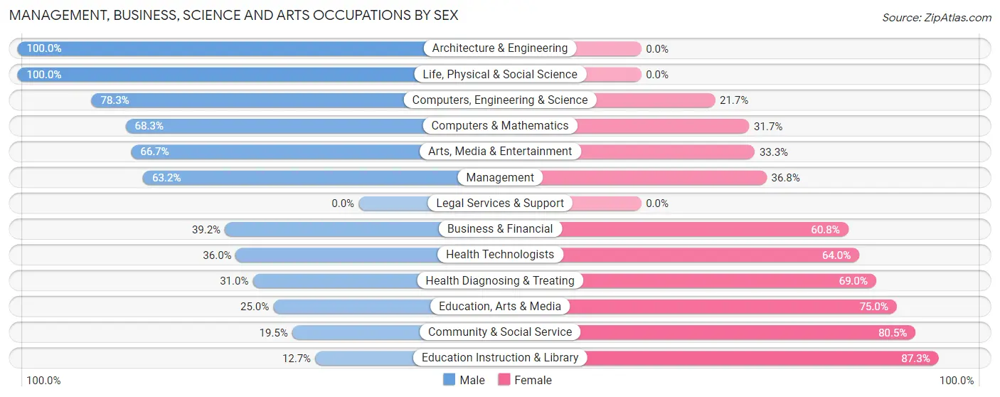 Management, Business, Science and Arts Occupations by Sex in Zip Code 68402