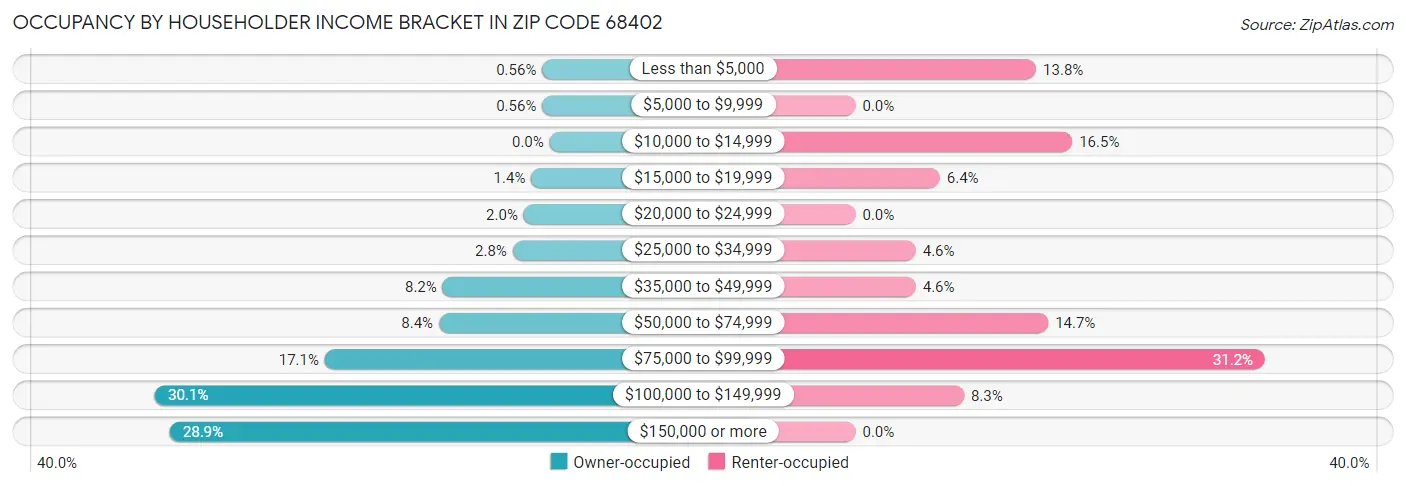 Occupancy by Householder Income Bracket in Zip Code 68402