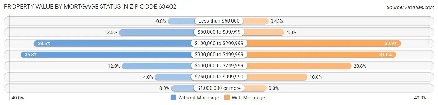 Property Value by Mortgage Status in Zip Code 68402