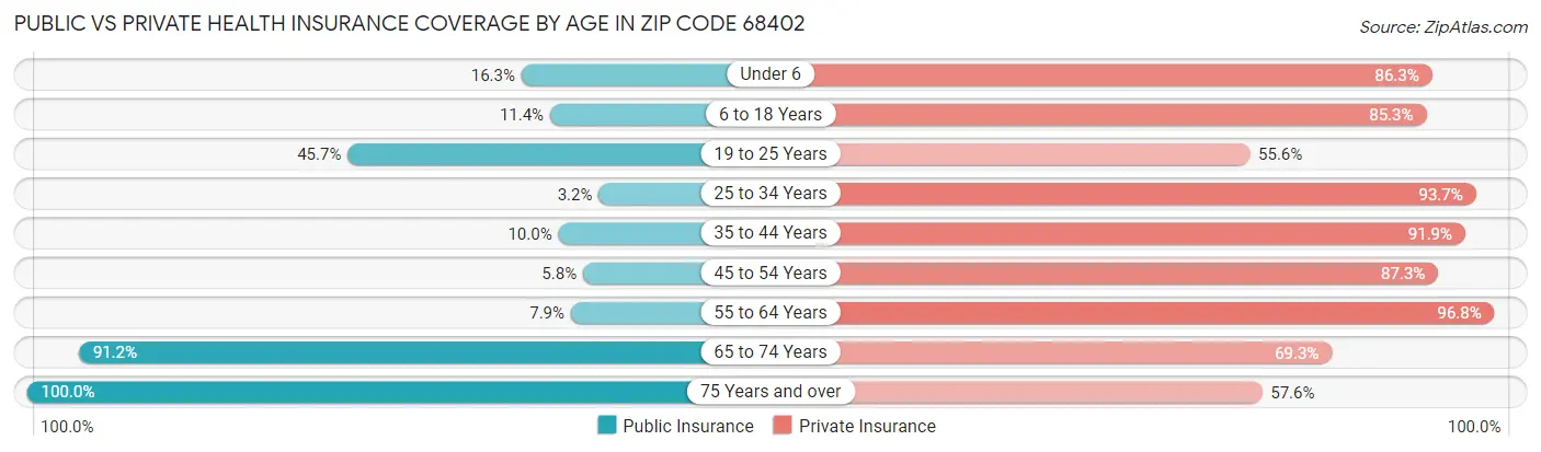 Public vs Private Health Insurance Coverage by Age in Zip Code 68402