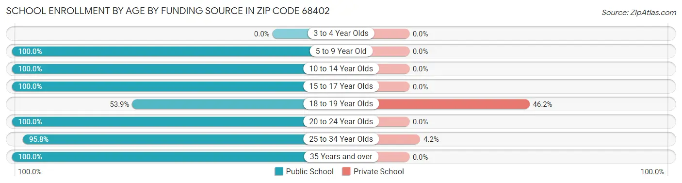 School Enrollment by Age by Funding Source in Zip Code 68402