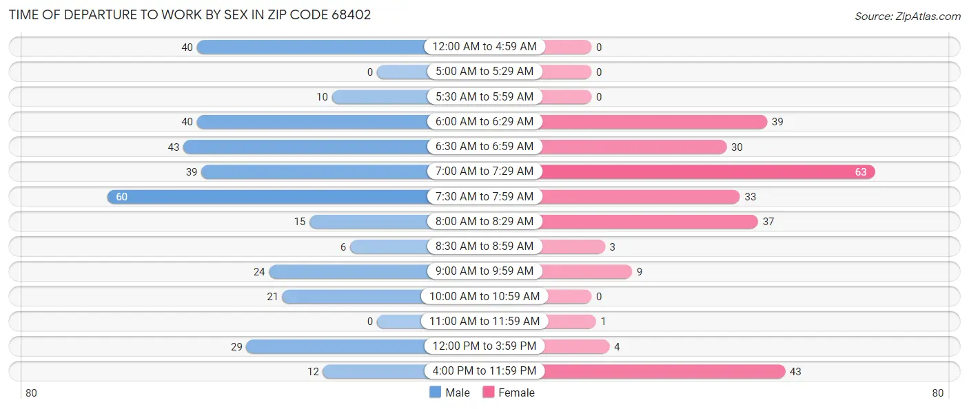 Time of Departure to Work by Sex in Zip Code 68402