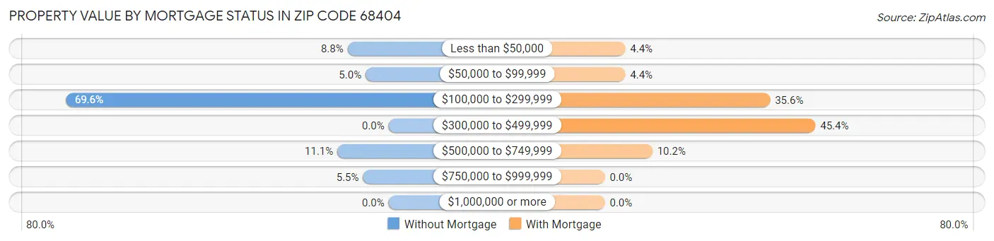 Property Value by Mortgage Status in Zip Code 68404