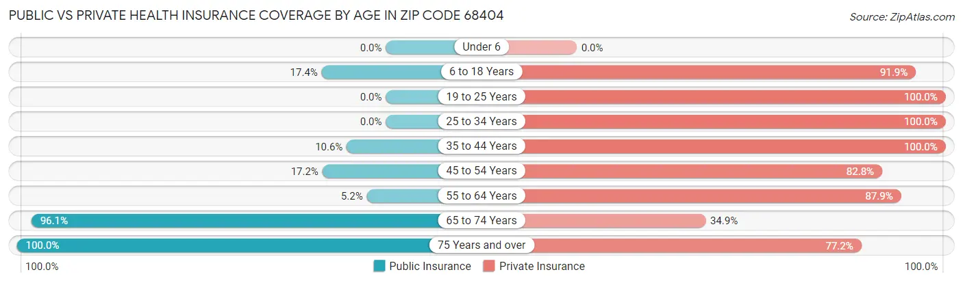 Public vs Private Health Insurance Coverage by Age in Zip Code 68404