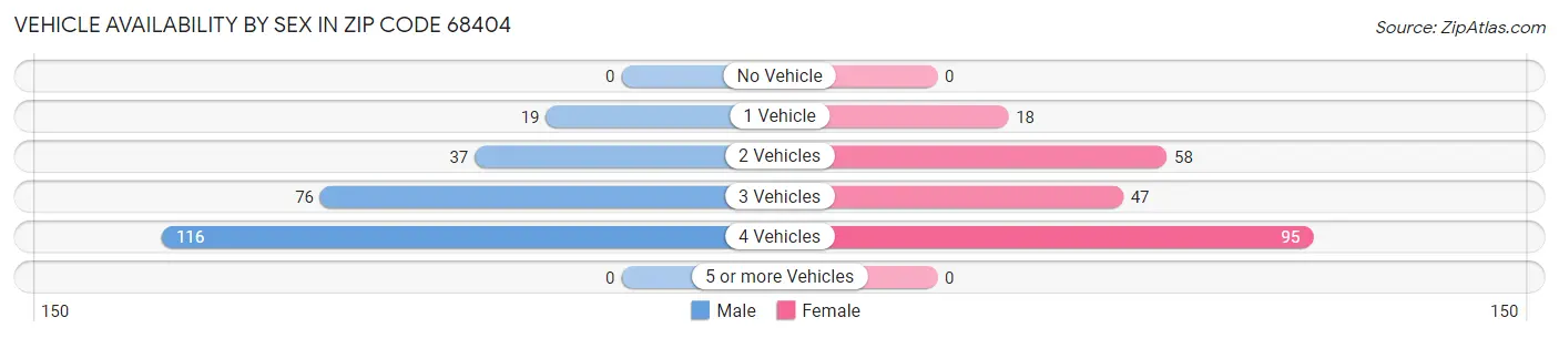 Vehicle Availability by Sex in Zip Code 68404