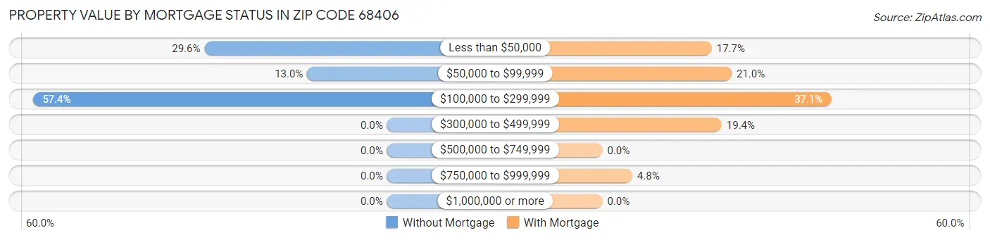 Property Value by Mortgage Status in Zip Code 68406
