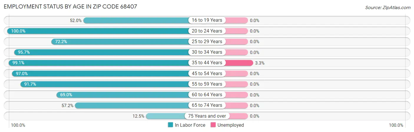 Employment Status by Age in Zip Code 68407