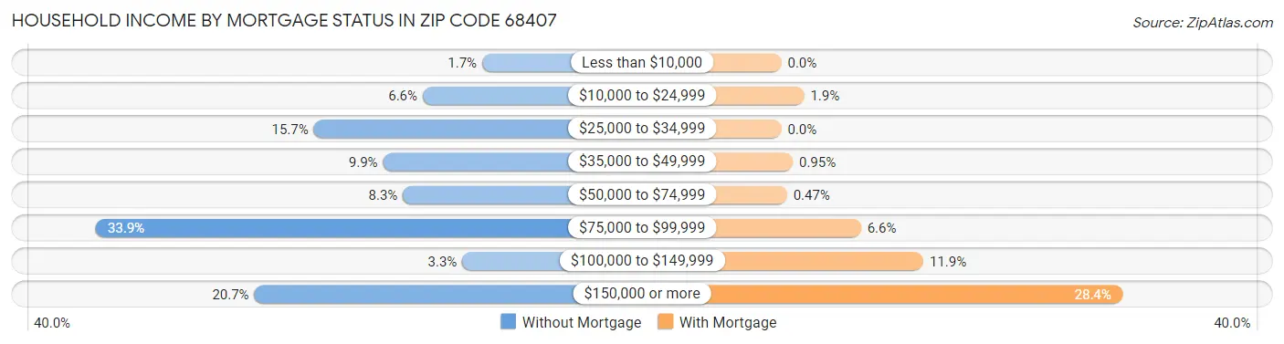 Household Income by Mortgage Status in Zip Code 68407