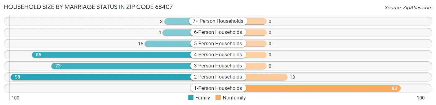 Household Size by Marriage Status in Zip Code 68407