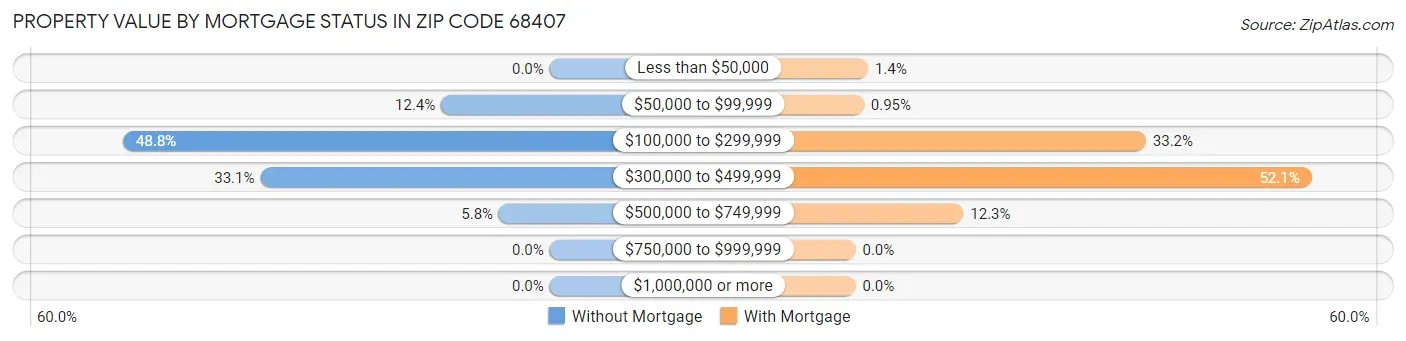 Property Value by Mortgage Status in Zip Code 68407