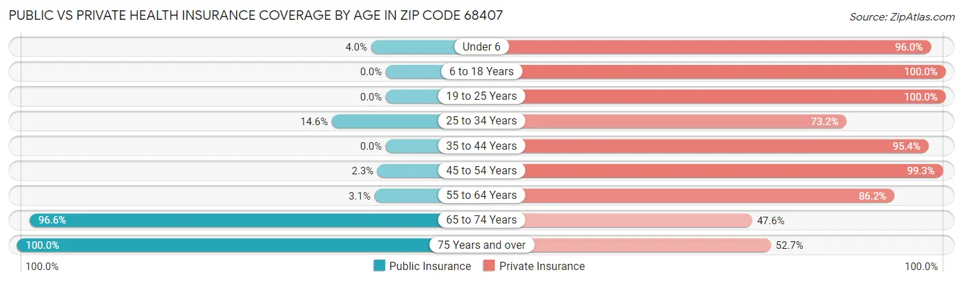 Public vs Private Health Insurance Coverage by Age in Zip Code 68407