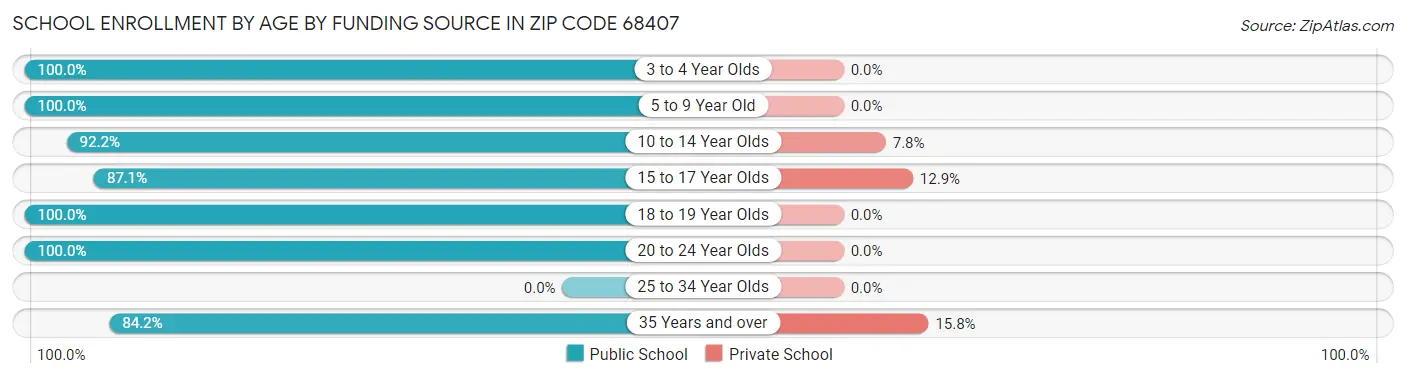 School Enrollment by Age by Funding Source in Zip Code 68407