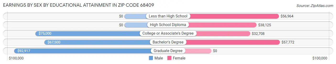 Earnings by Sex by Educational Attainment in Zip Code 68409