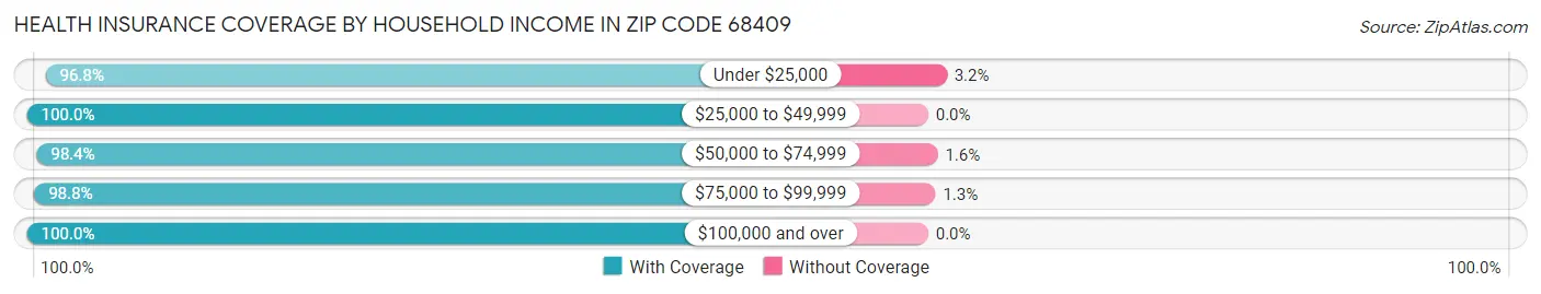 Health Insurance Coverage by Household Income in Zip Code 68409