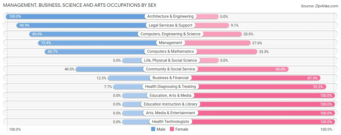 Management, Business, Science and Arts Occupations by Sex in Zip Code 68409