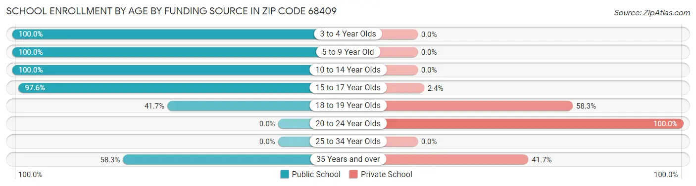 School Enrollment by Age by Funding Source in Zip Code 68409
