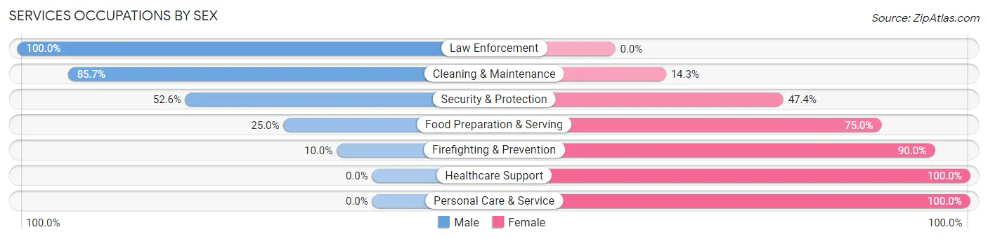 Services Occupations by Sex in Zip Code 68409
