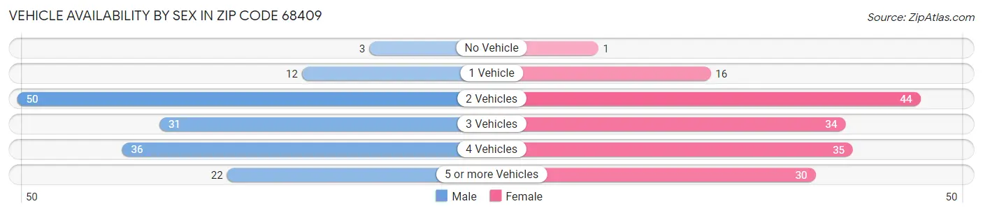 Vehicle Availability by Sex in Zip Code 68409
