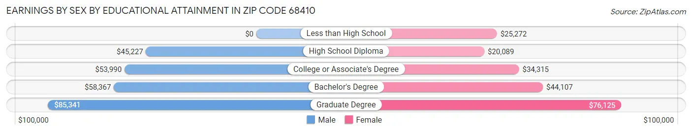 Earnings by Sex by Educational Attainment in Zip Code 68410