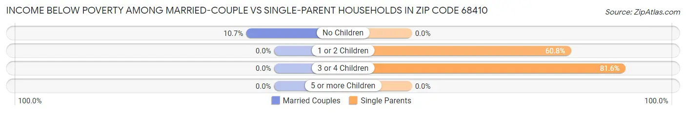 Income Below Poverty Among Married-Couple vs Single-Parent Households in Zip Code 68410