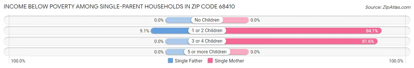 Income Below Poverty Among Single-Parent Households in Zip Code 68410