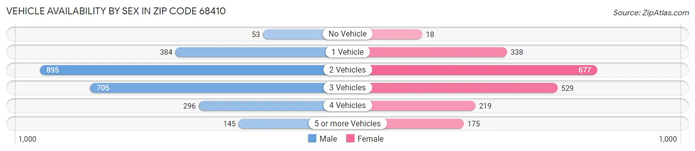 Vehicle Availability by Sex in Zip Code 68410