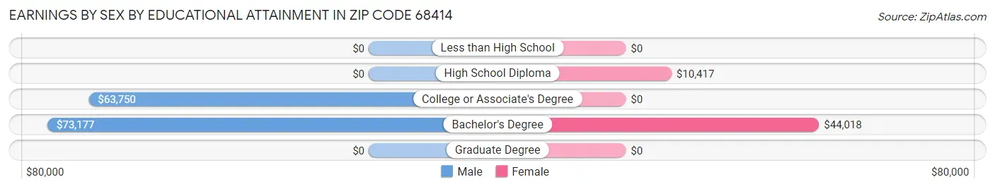 Earnings by Sex by Educational Attainment in Zip Code 68414