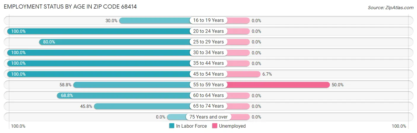 Employment Status by Age in Zip Code 68414