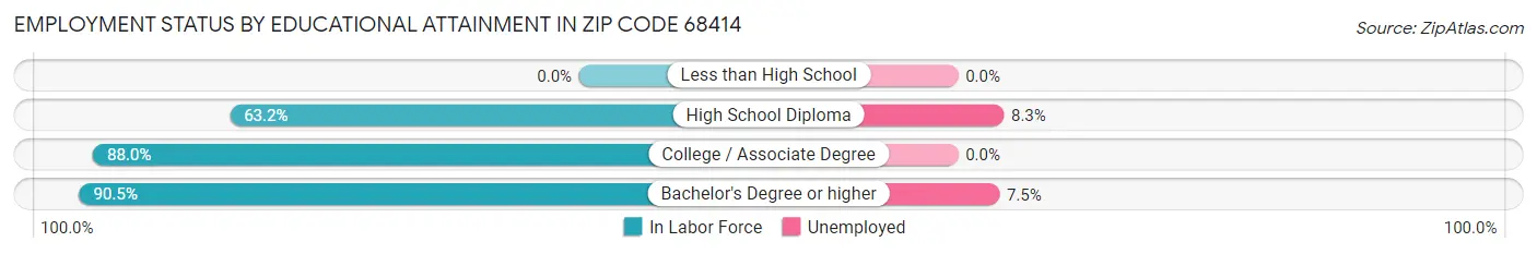 Employment Status by Educational Attainment in Zip Code 68414